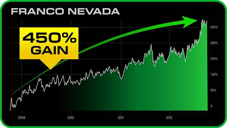 Franco Nevada jumped 450%